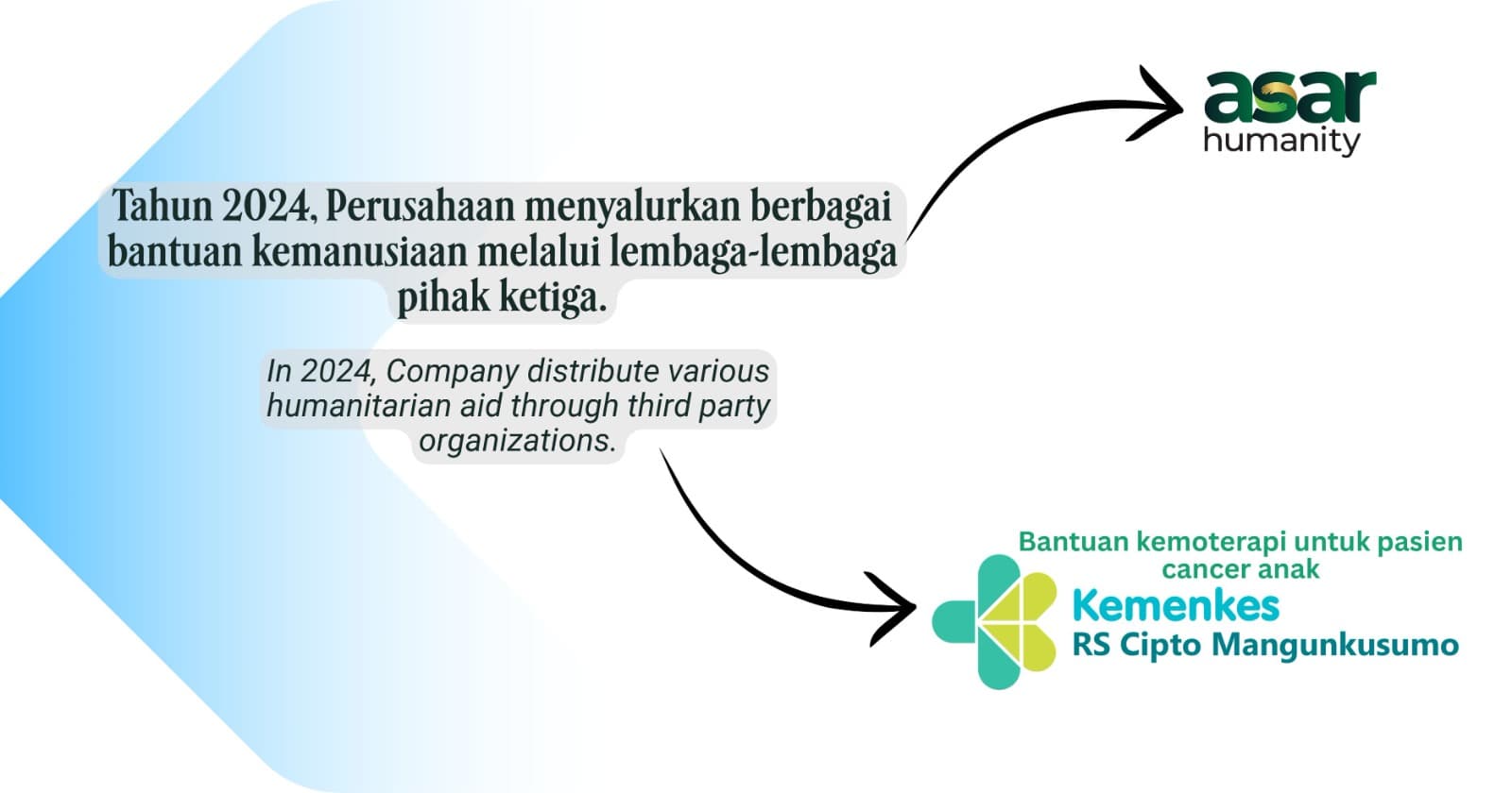 Humanitarian Aid Through Third-Party Organizations